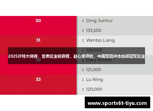 2025沙特大师赛：签表奖金和赛程，赵心童领衔，中国军团冲击高额冠军奖金